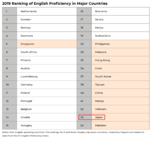 Japanese Women English level